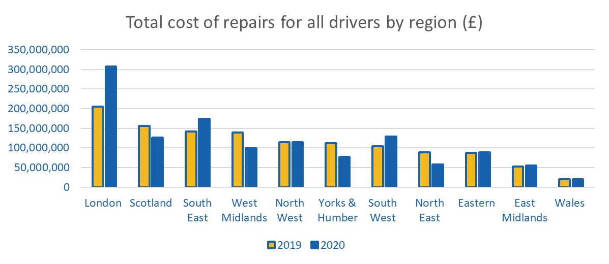 vehicle repair statistics